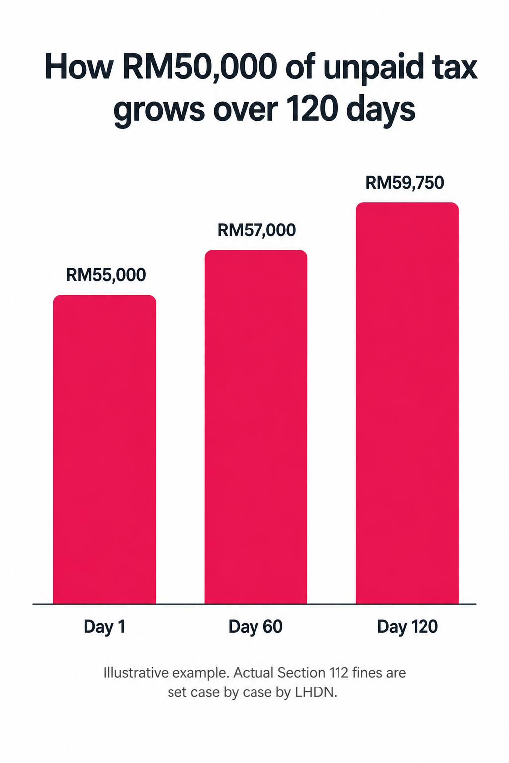 LHDN penalty late tax filing worked example showing how RM50,000 of unpaid tax grows over 120 days.