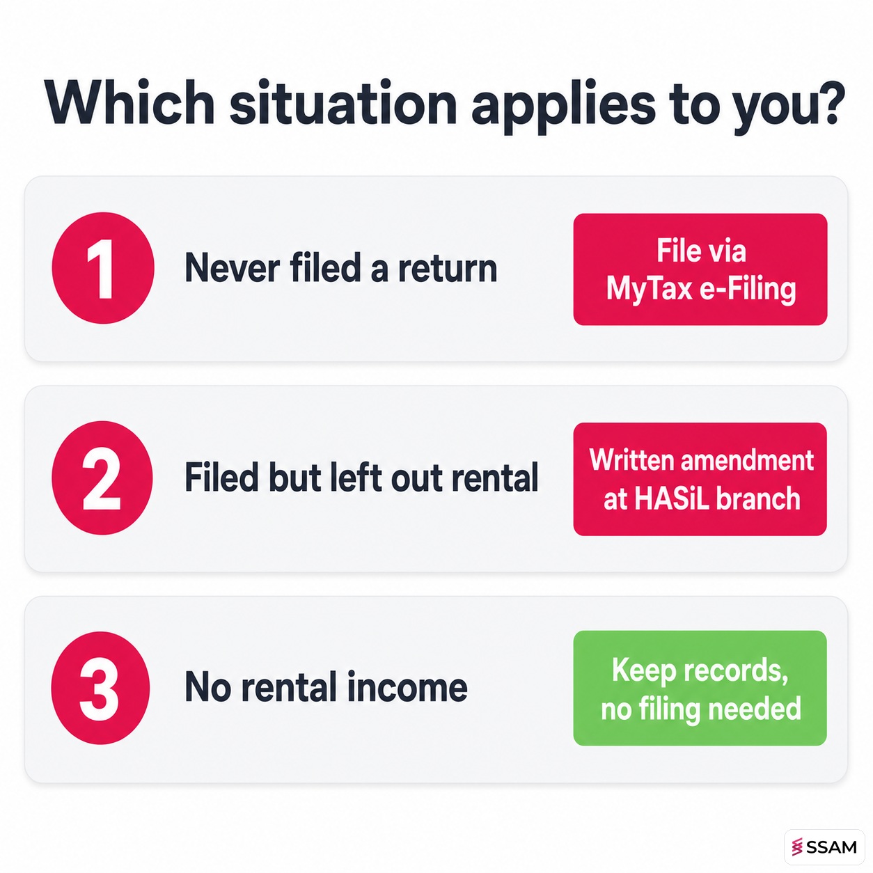Decision panel showing three responses to the LHDN rental income email based on filing history