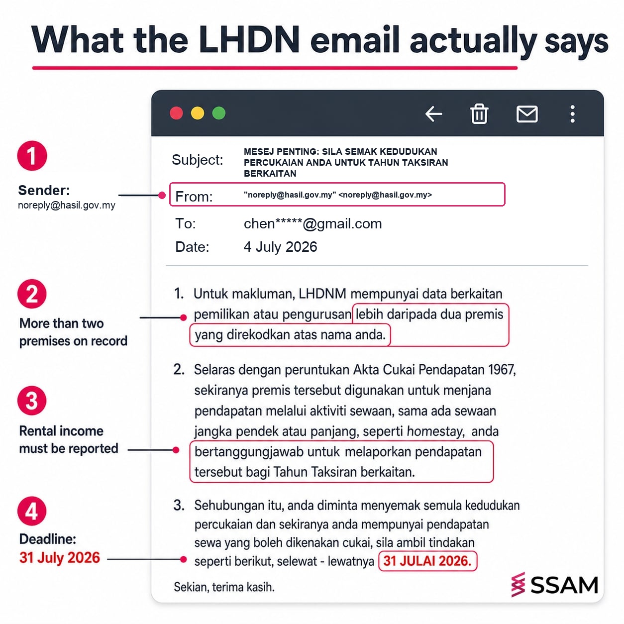 Labelled breakdown of the LHDN rental income email showing sender, premises data, reporting duty and 31 July 2026 deadline