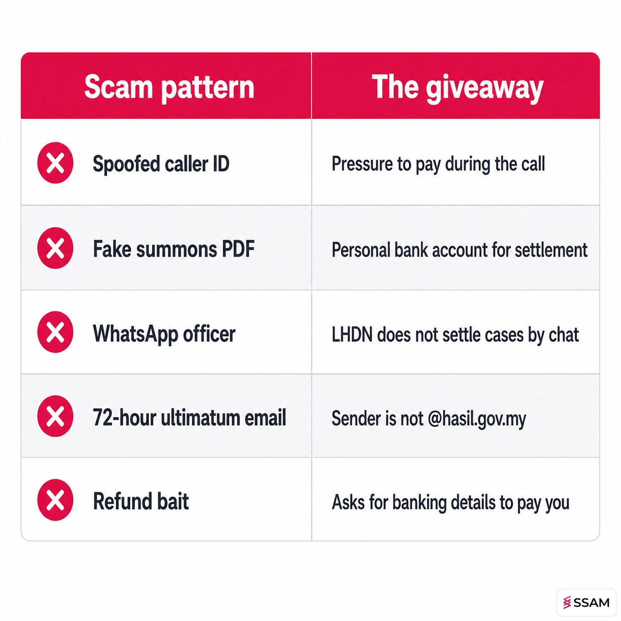 LHDN letter genuine or scam table of five common impersonation patterns and the giveaway for each