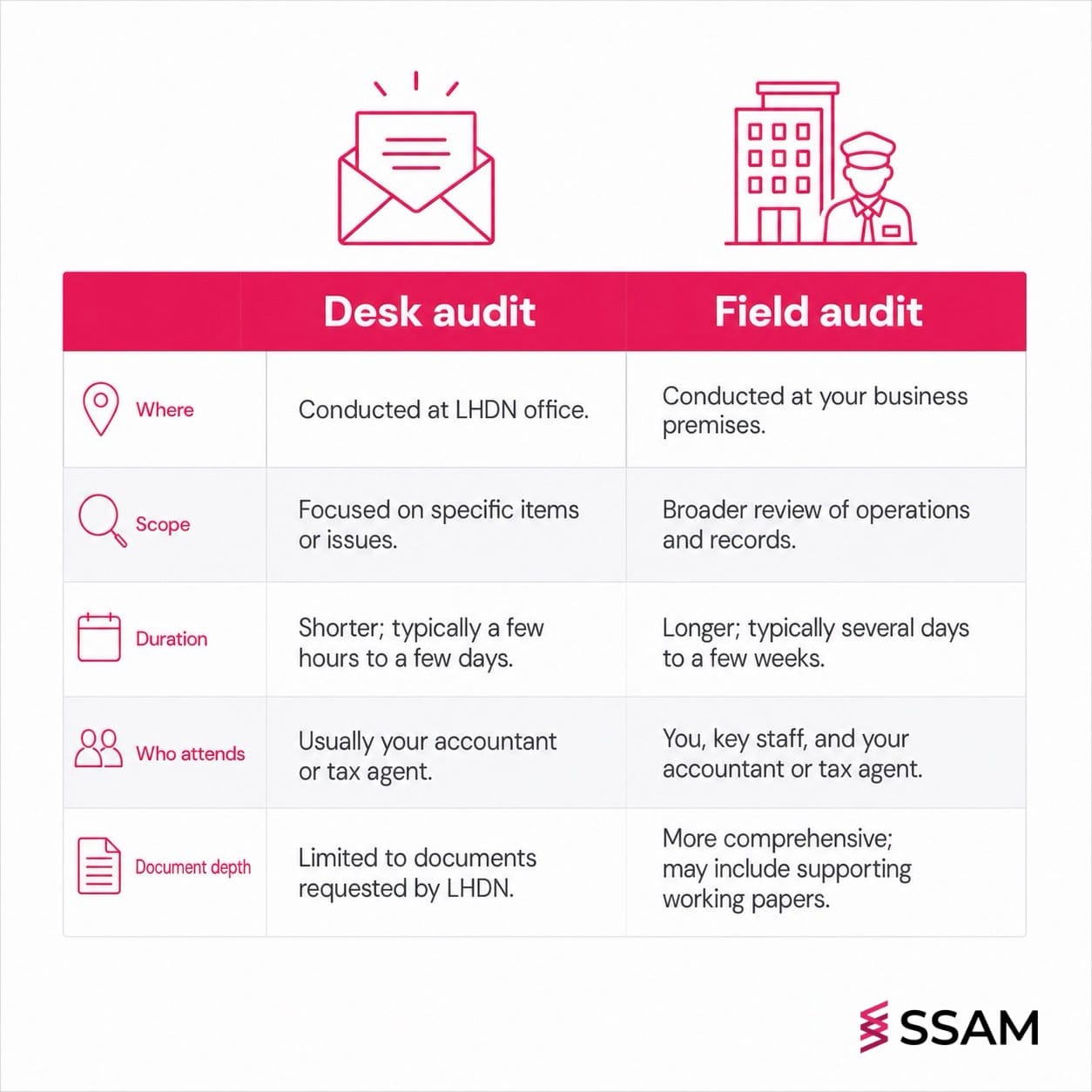 LHDN tax audit Malaysia desk audit vs field audit comparison table for SMEs.