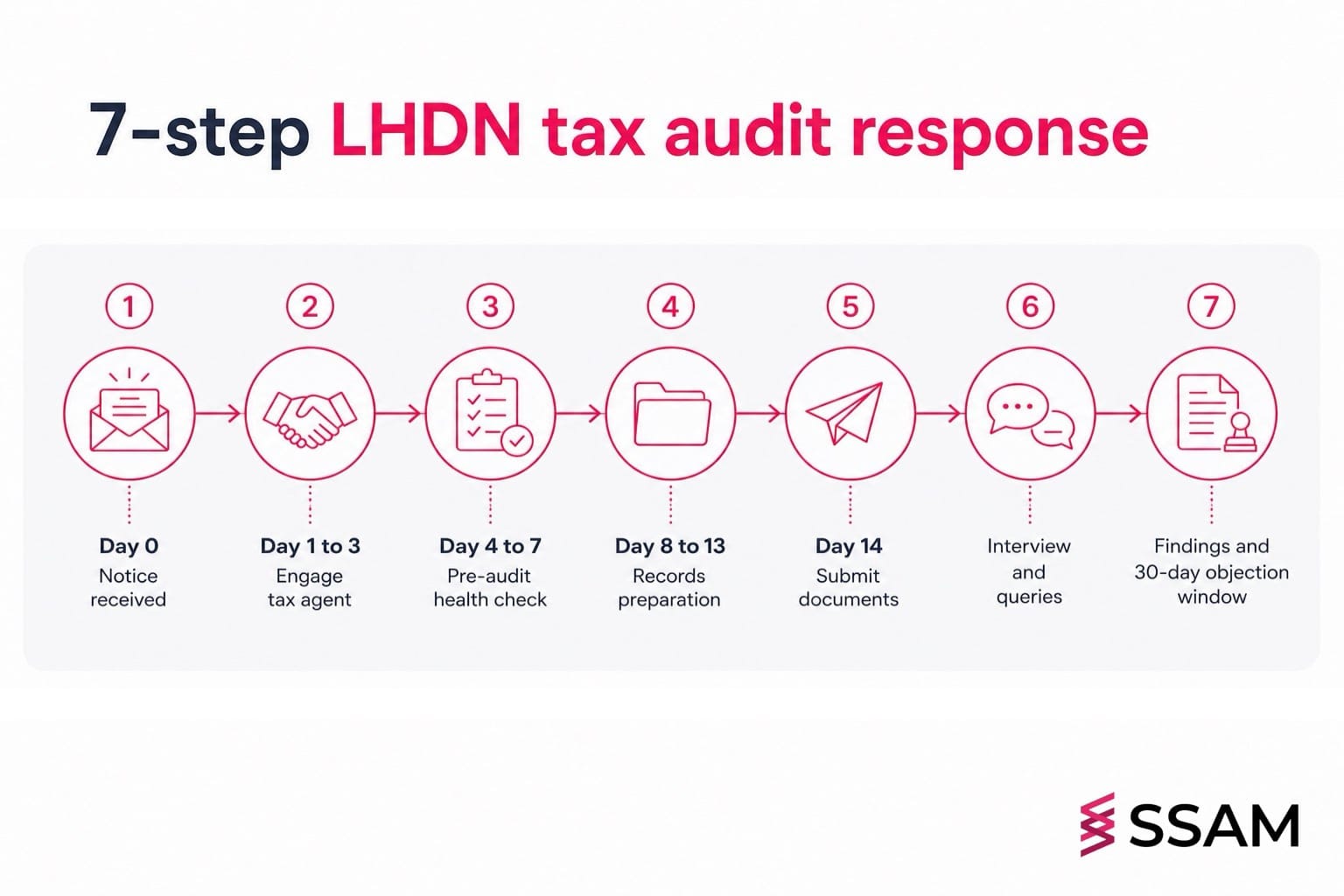 LHDN tax audit Malaysia 7-step response timeline from notice received to objection window.