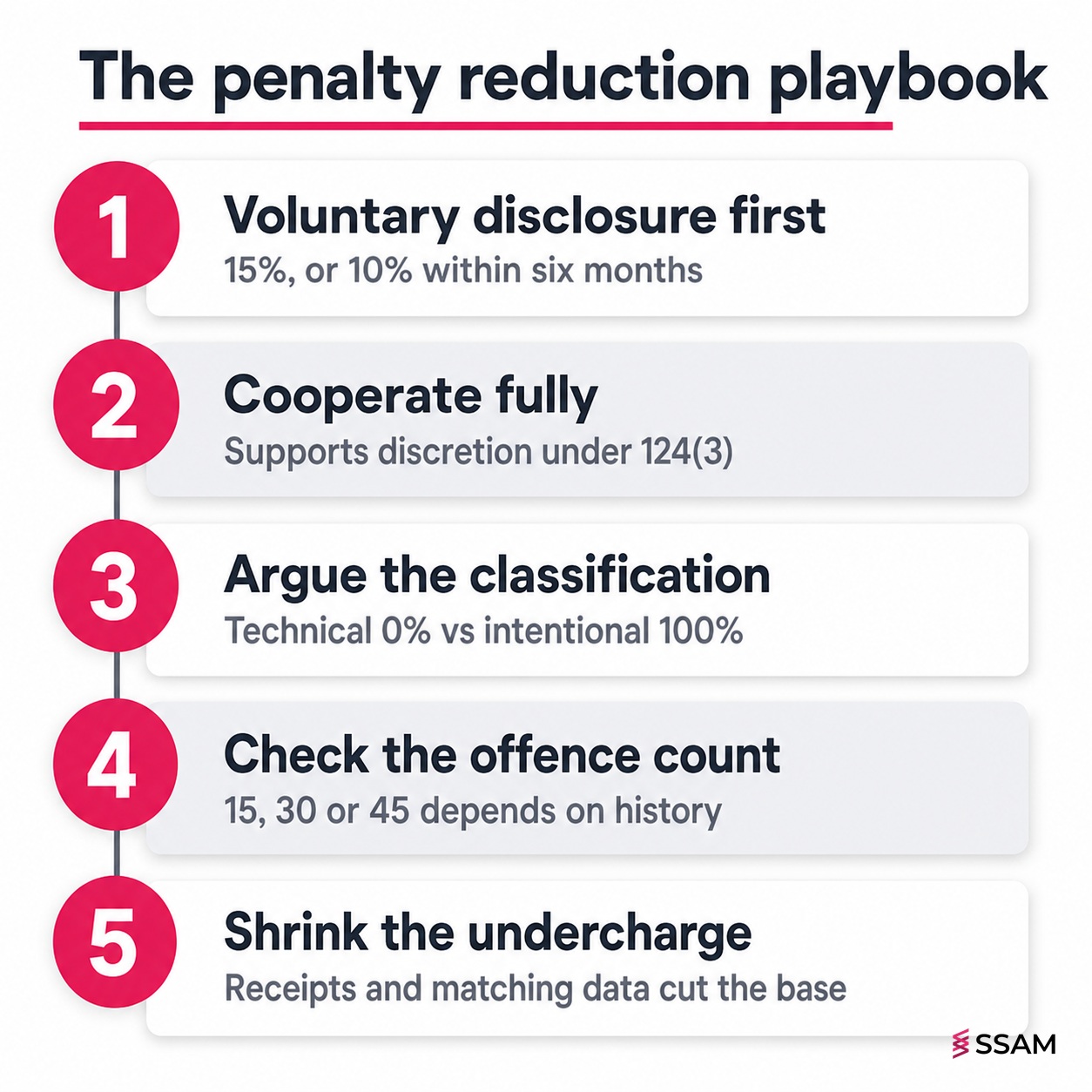 LHDN tax audit penalty reduction playbook showing five numbered levers