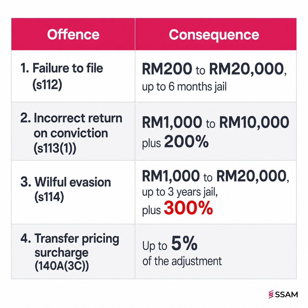 LHDN tax audit penalty table of related offences showing fines under sections 112 113 and 114