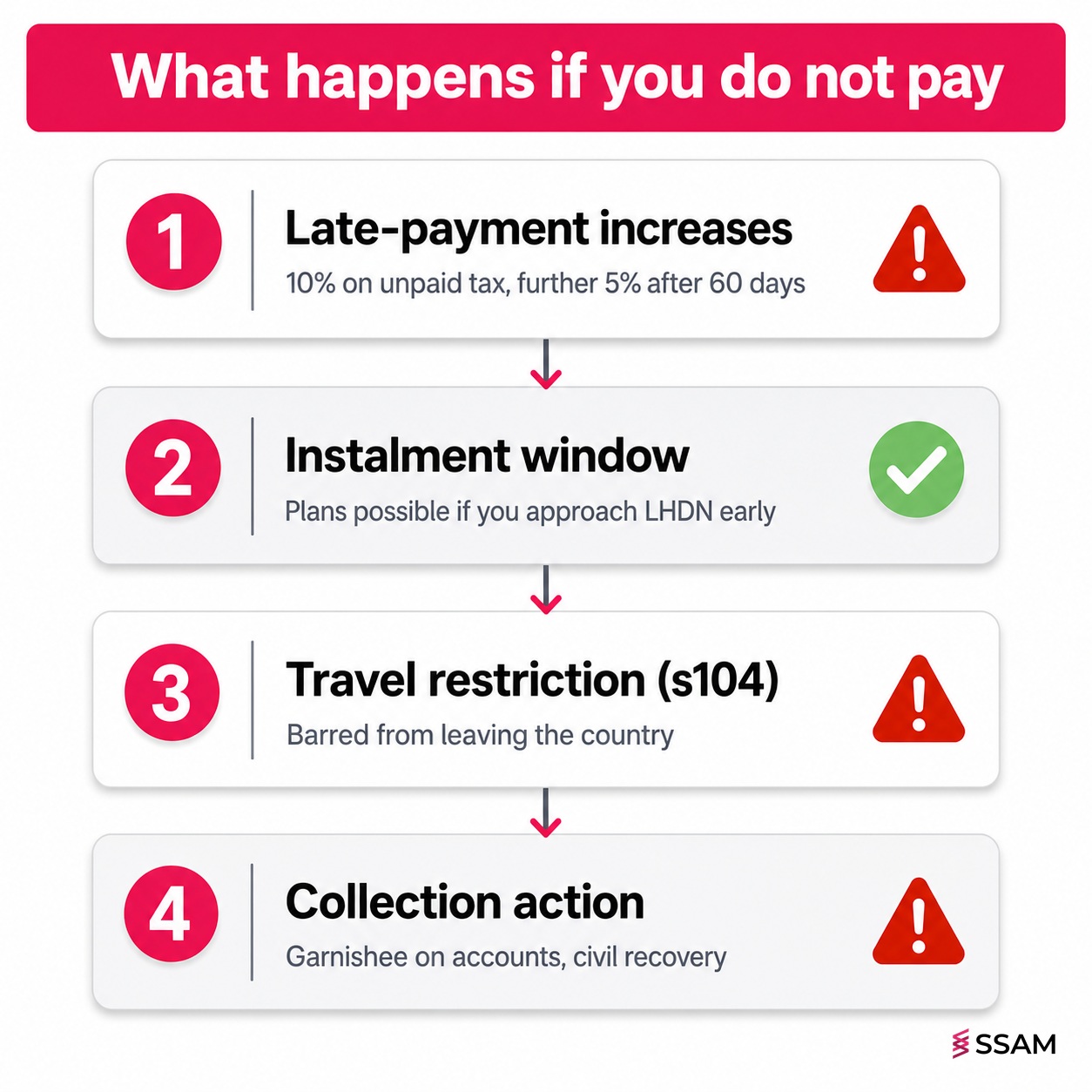LHDN tax audit penalty escalation showing four consequences of leaving the bill unpaid