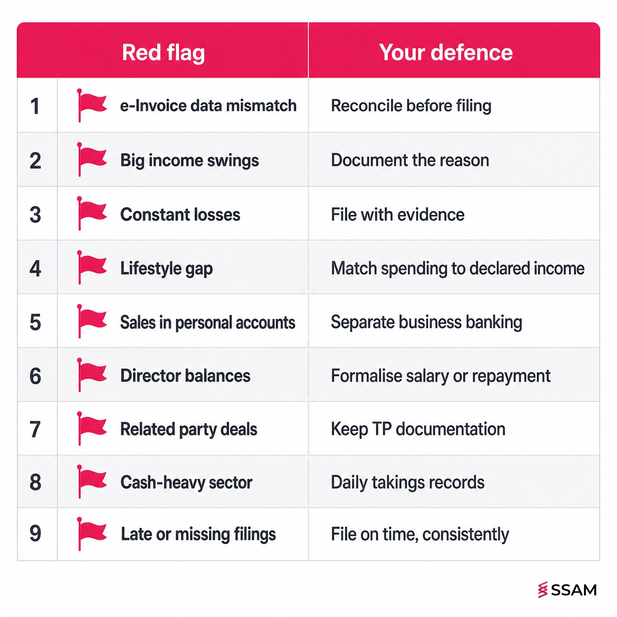 LHDN tax audit triggers table listing nine red flags and the fix for each
