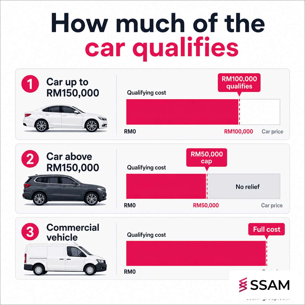 Qualifying expenditure caps for capital allowances on company cars in Malaysia