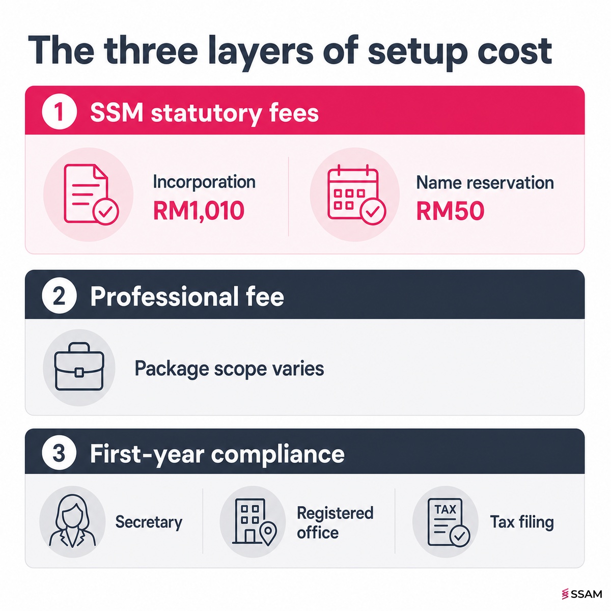 Register Sdn Bhd Malaysia cost layers table separating SSM statutory fees, professional incorporation fees and first-year compliance costs.