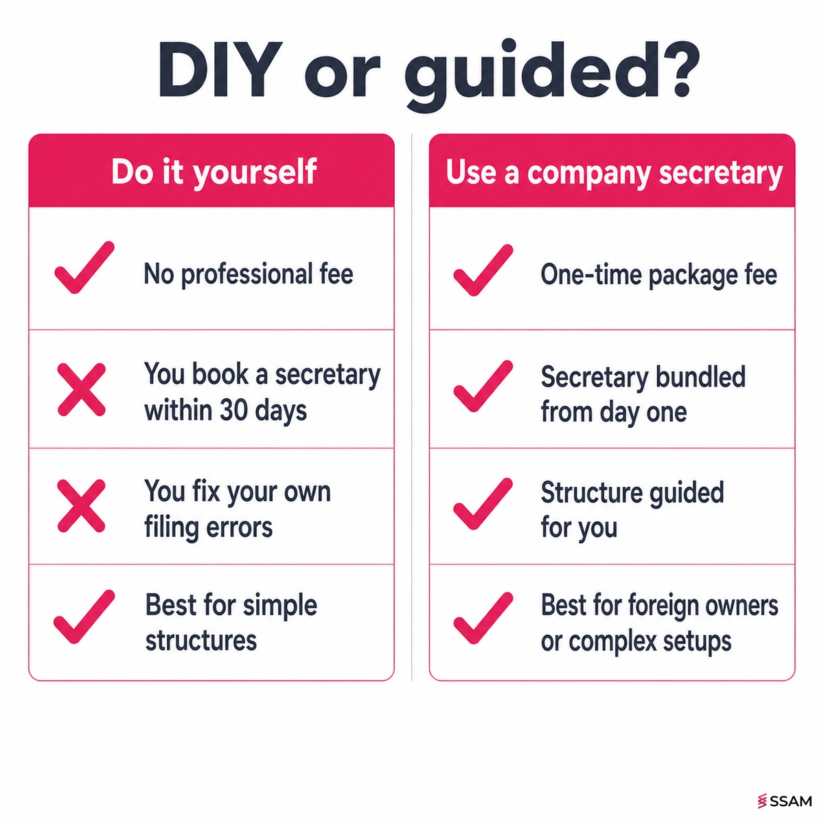 Register Sdn Bhd Malaysia yourself or through a company secretary, two-column decision panel comparing fees, risk and support.