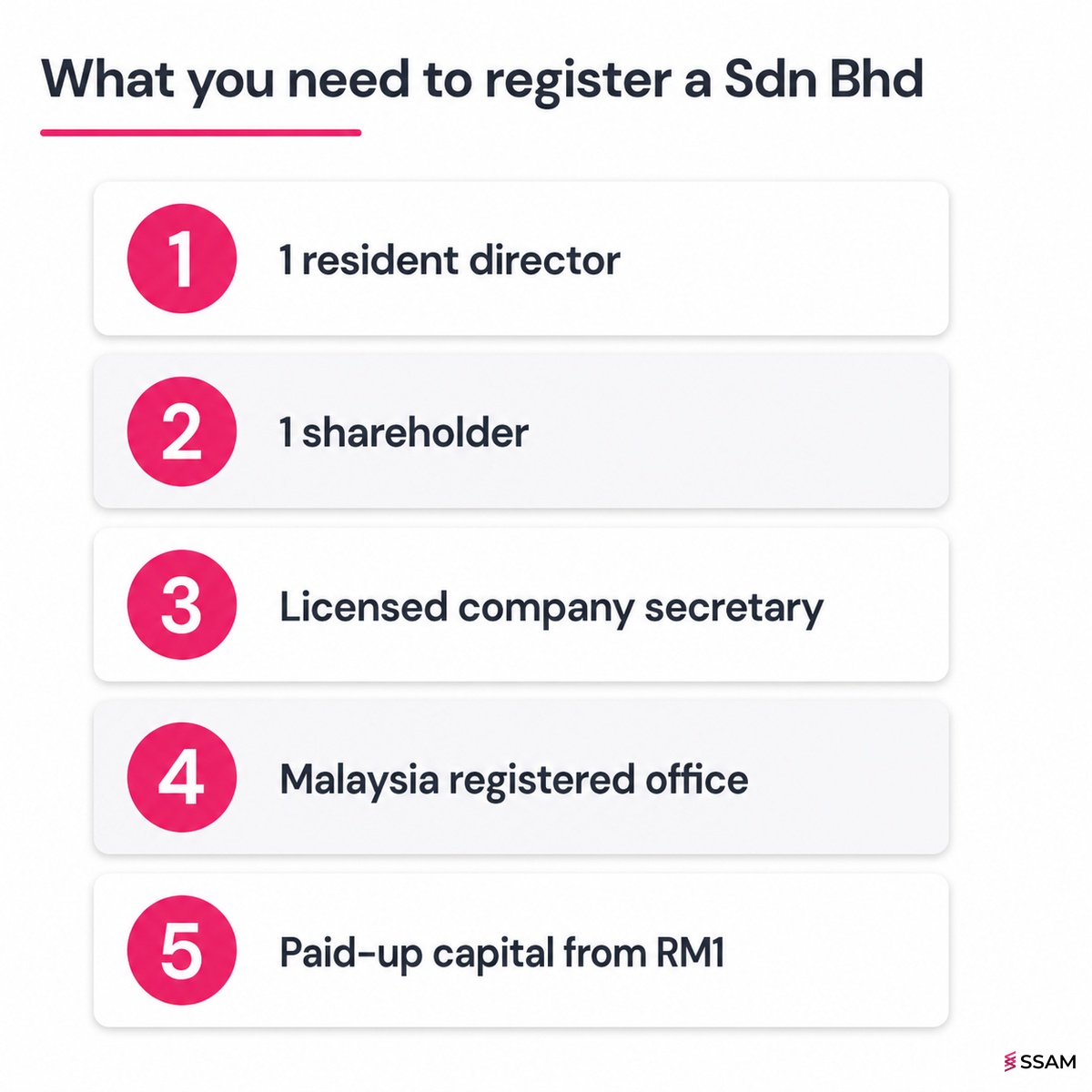 Register Sdn Bhd Malaysia requirements card showing the five statutory must-haves: resident director, shareholder, company secretary, registered office and paid-up capital.
