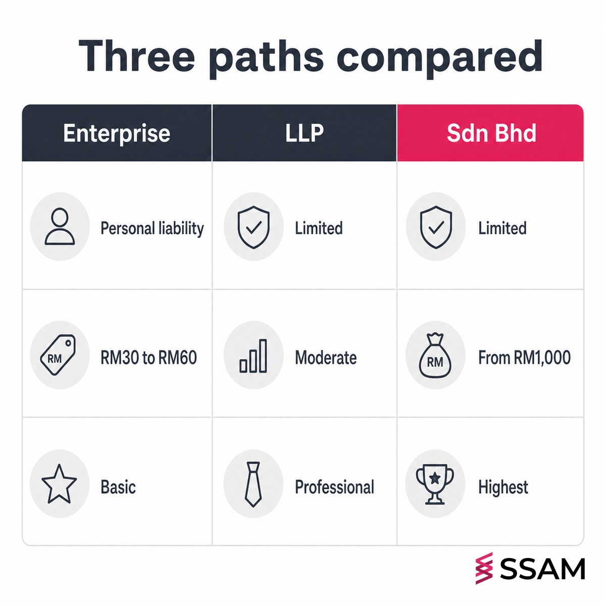 Registering a company in Malaysia quick comparison of enterprise, LLP and Sdn Bhd on liability, cost and credibility.