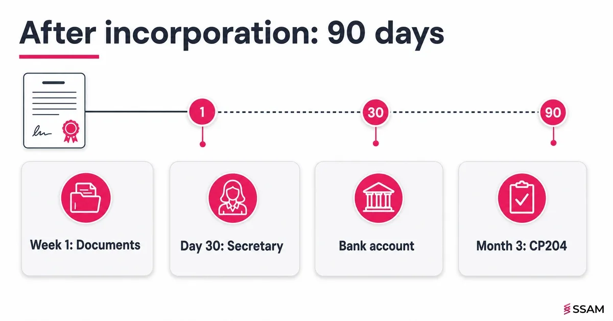 After Incorporation: Malaysia Sdn Bhd Compliance Checklist for the First 90 Days