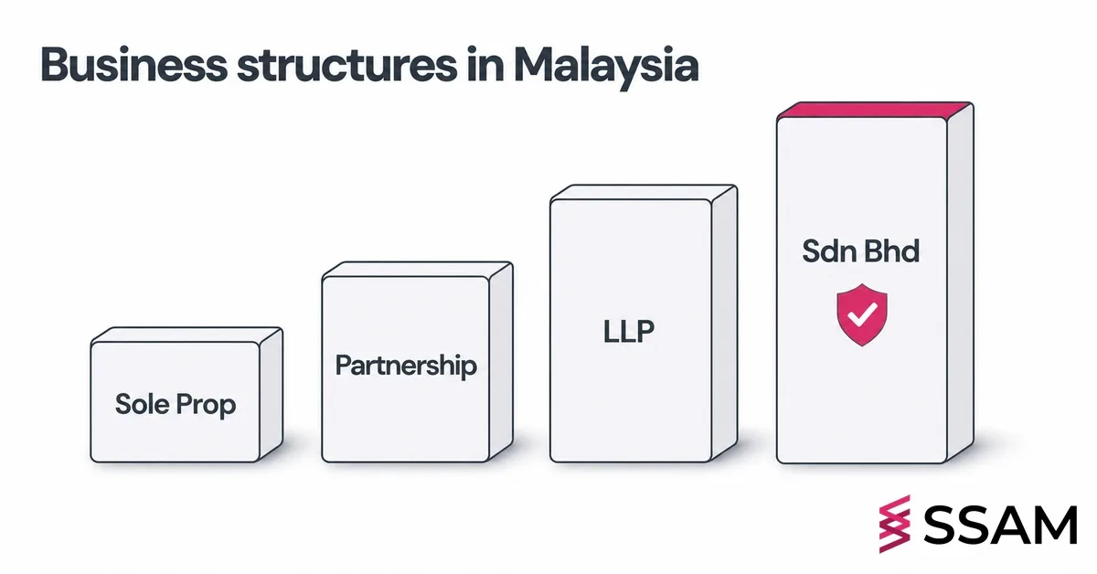 Malaysia Business Structures: Sdn Bhd, LLP or Sole Prop