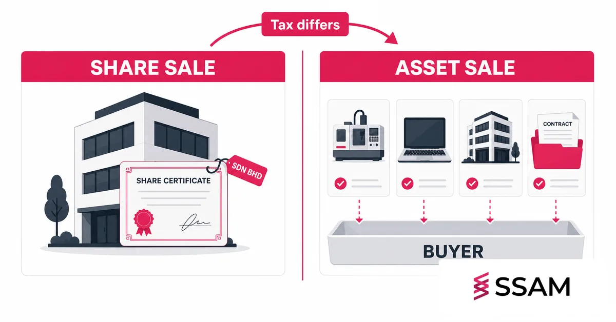 Capital gains tax business sale Malaysia infographic comparing share sale and asset sale routes for Sdn Bhd exits.