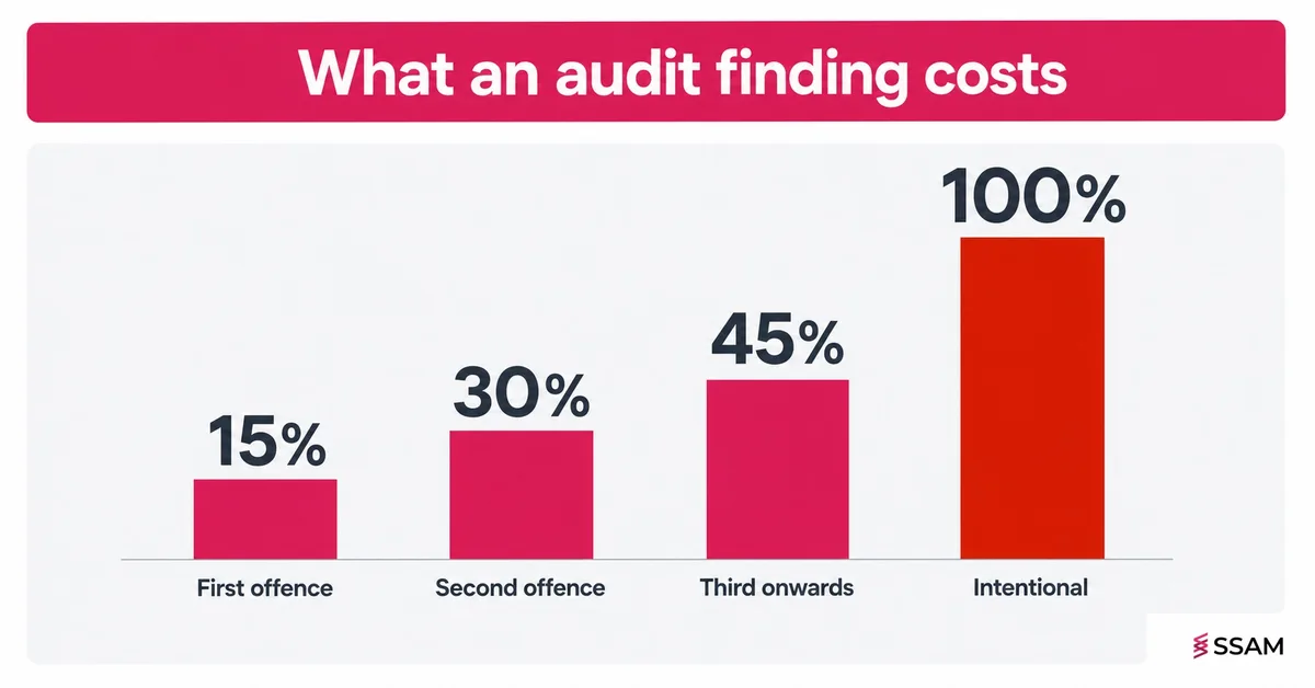LHDN Tax Audit Penalties: What You Pay