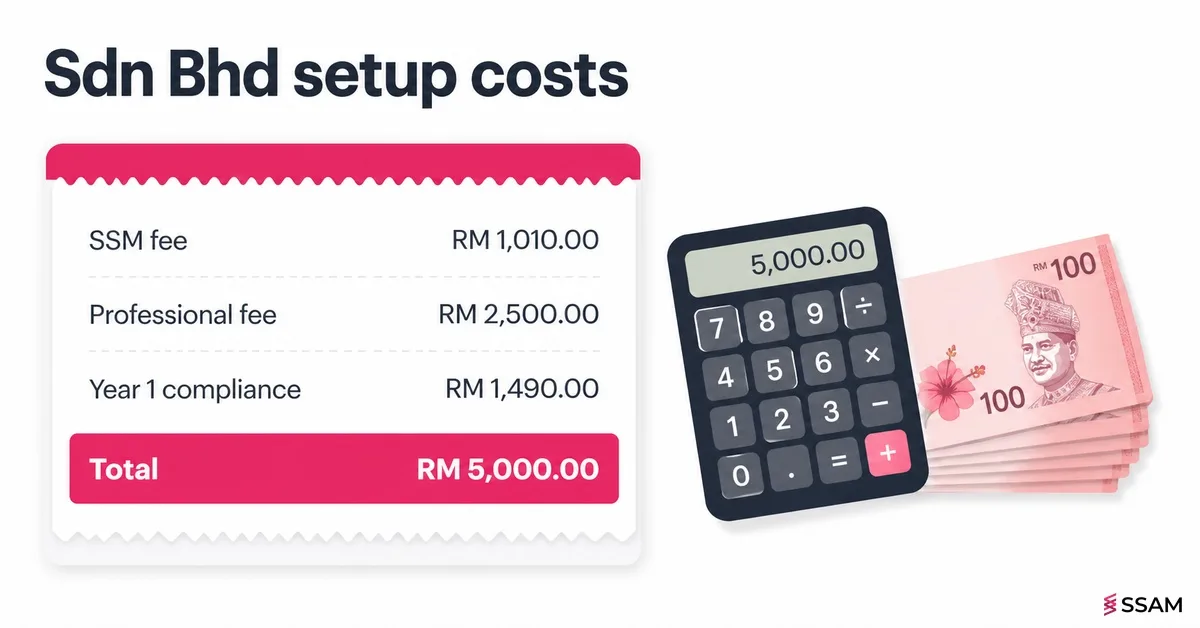 Sdn Bhd Registration Cost in Malaysia: Setup and First-Year Expenses