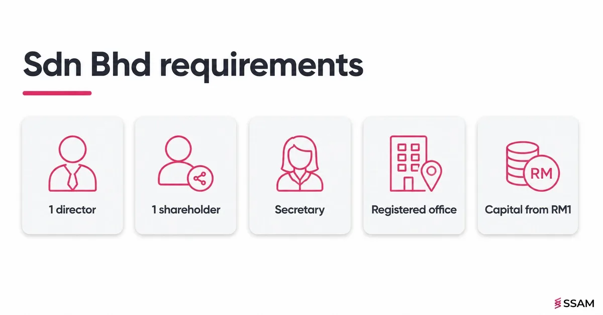 Sdn Bhd Registration Requirements in Malaysia: Documents, Directors and Shareholders