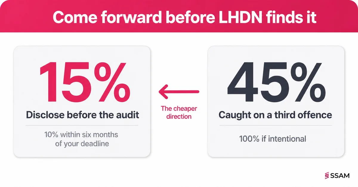 Voluntary Disclosure to LHDN: Reduce Tax Penalties