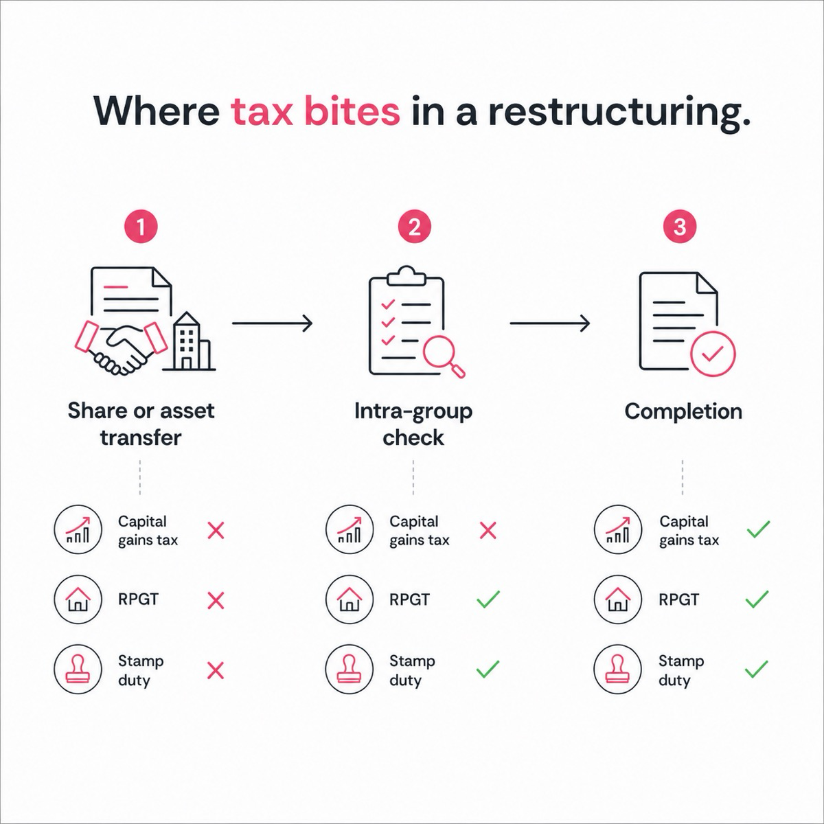 Map of the four taxes triggered at each step of a Malaysian business restructuring