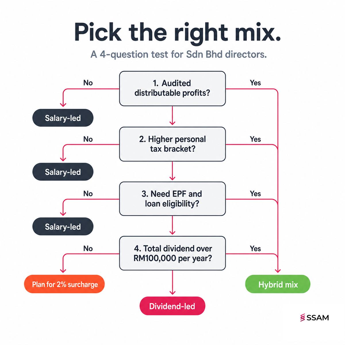Advance to director vs salary dividend Malaysia 4-question decision tree for Sdn Bhd owners.