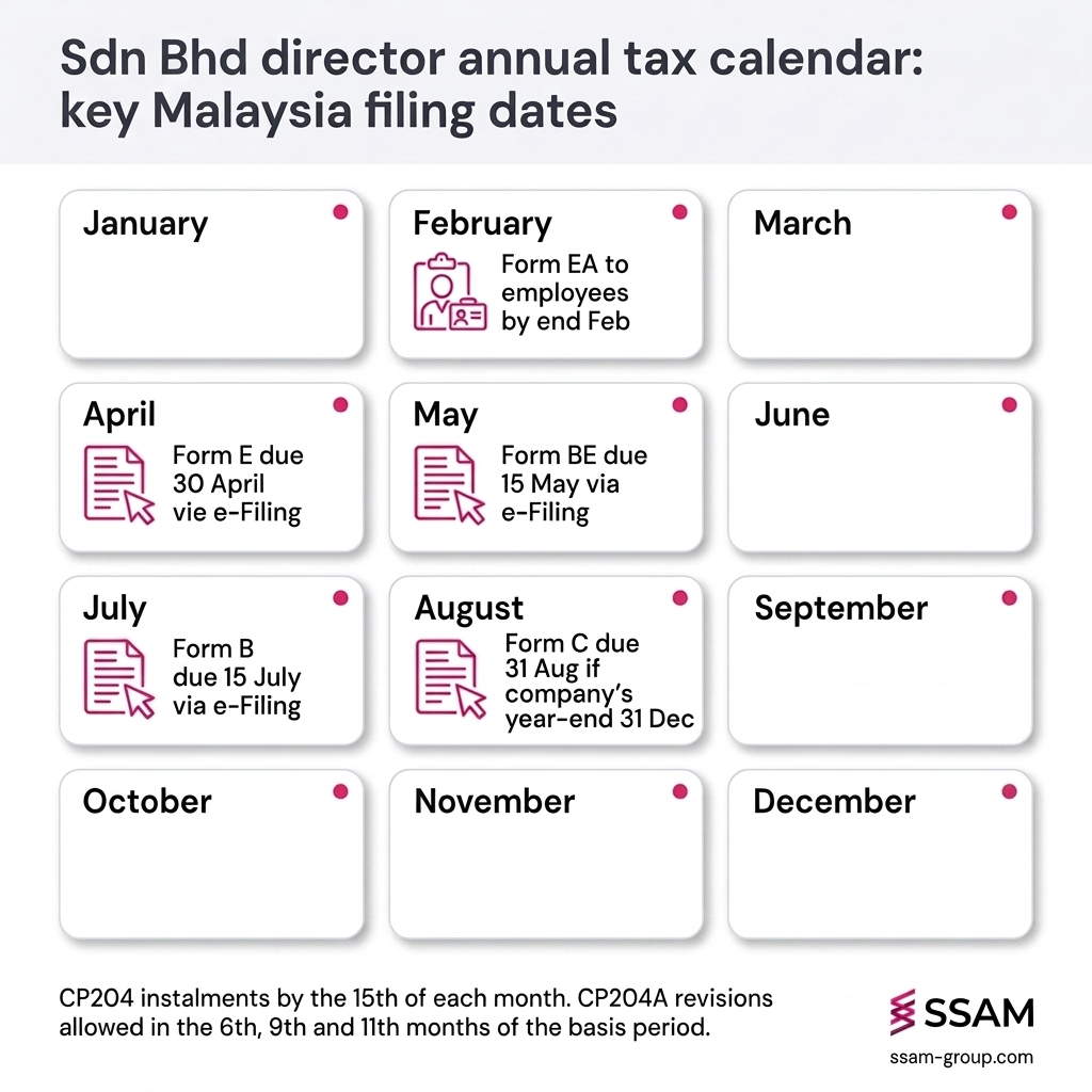 Sdn Bhd director tax obligations in Malaysia, annual calendar of Form E, Form EA, Form B, Form BE, Form M, Form C, CP204 and PCB deadlines.