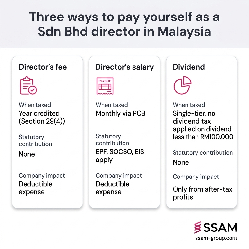 Sdn Bhd director tax obligations in Malaysia, comparing director's fee, salary and dividend treatment.