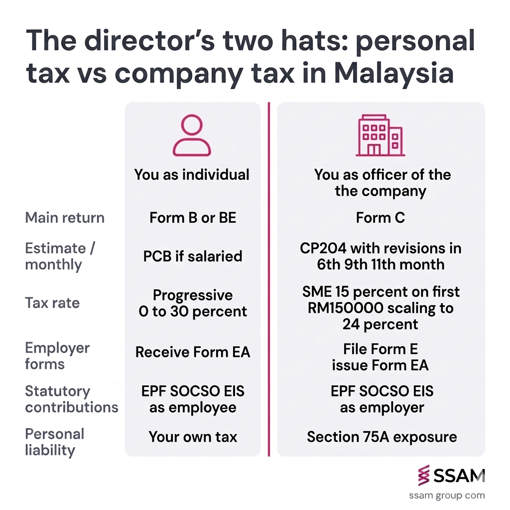 Sdn Bhd director tax obligations in Malaysia, personal return compared with company return responsibilities.