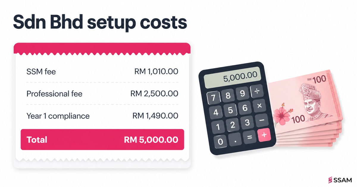 Sdn Bhd registration cost Malaysia breakdown showing SSM fees, professional fees and first-year compliance expenses.