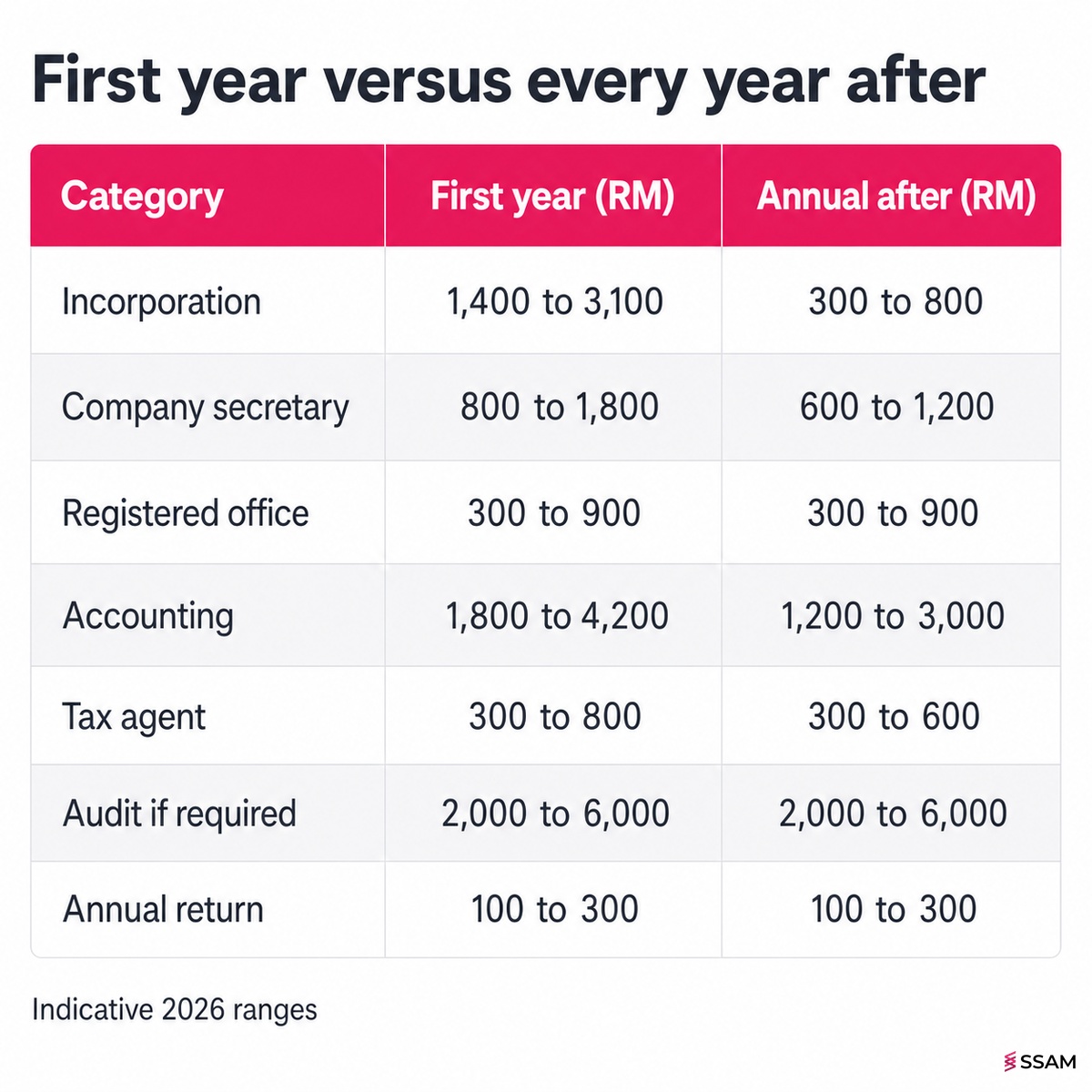 Sdn Bhd registration cost Malaysia table comparing first-year expenses with ongoing annual compliance costs in ringgit ranges.
