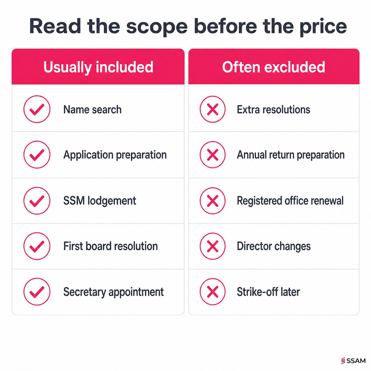 Sdn Bhd registration cost Malaysia comparison panel showing what packages usually include versus common event-based exclusions.