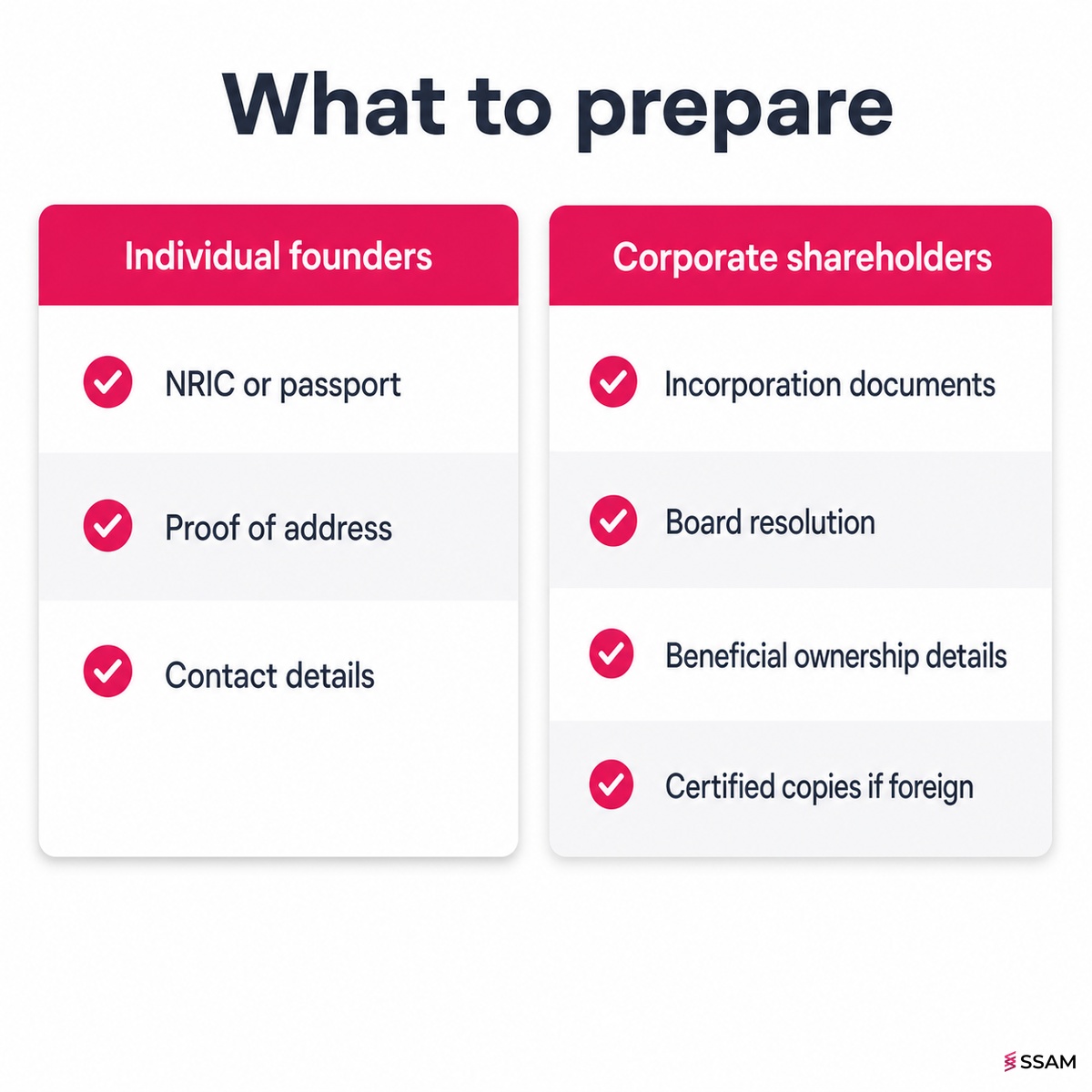Sdn Bhd registration requirements Malaysia document checklist comparing individual and corporate shareholder paperwork.