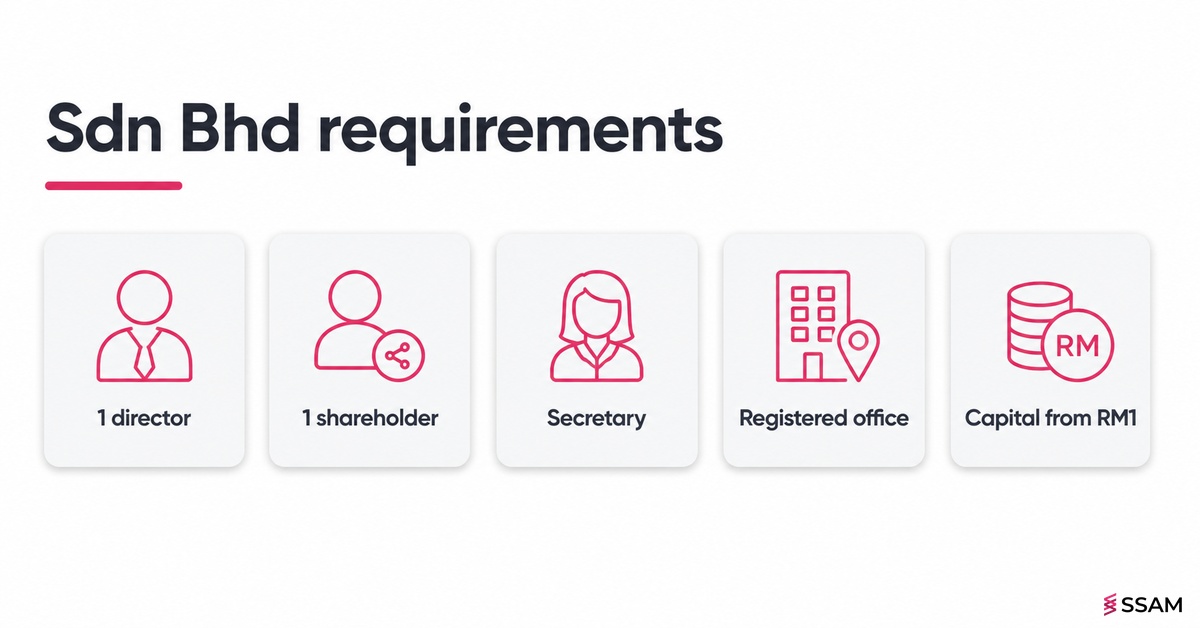 Sdn Bhd registration requirements Malaysia overview showing the five statutory requirements for directors, shareholders, secretary, registered office and paid-up capital.