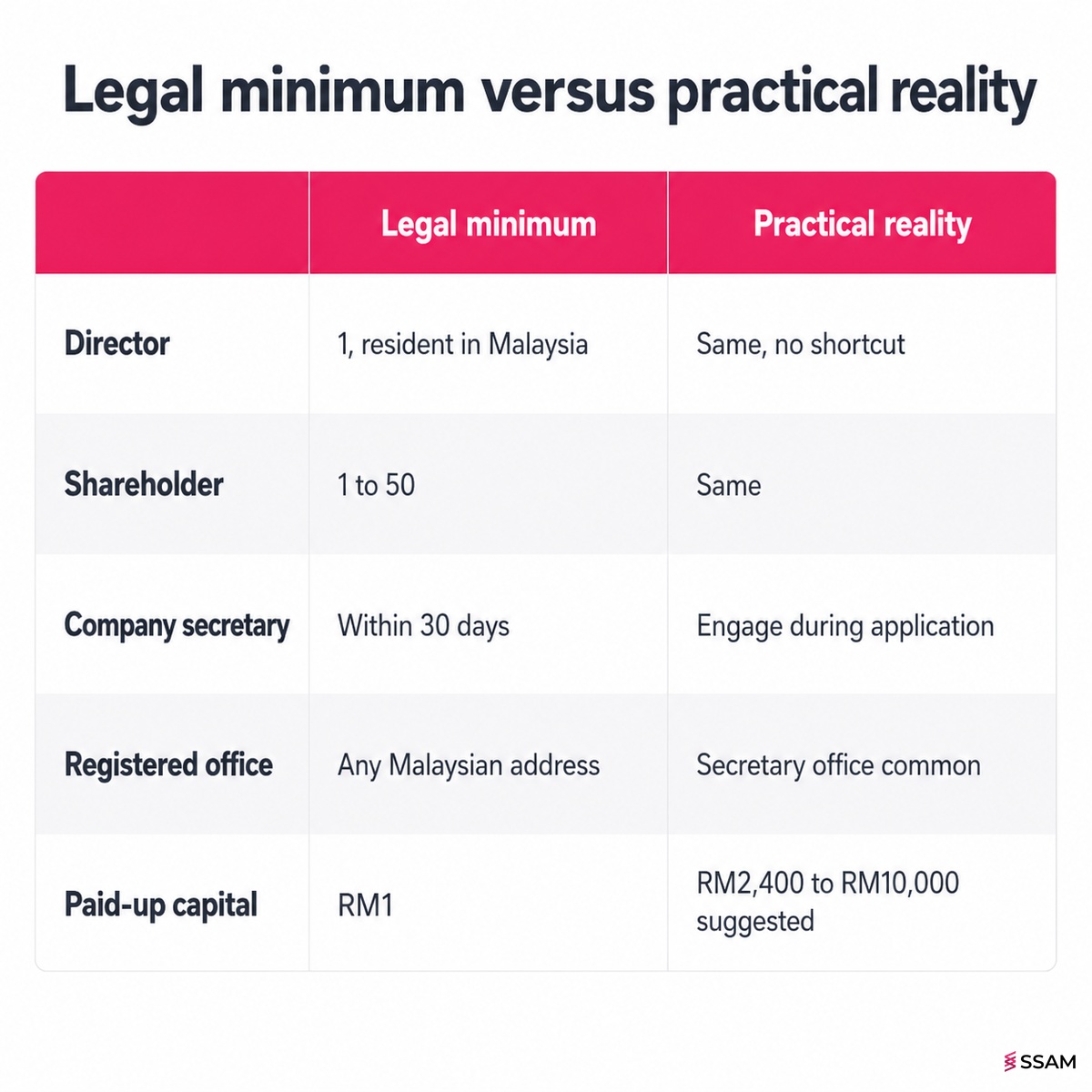 Sdn Bhd registration requirements Malaysia two-layer table separating statutory legal minimums from practical bank and licence expectations.