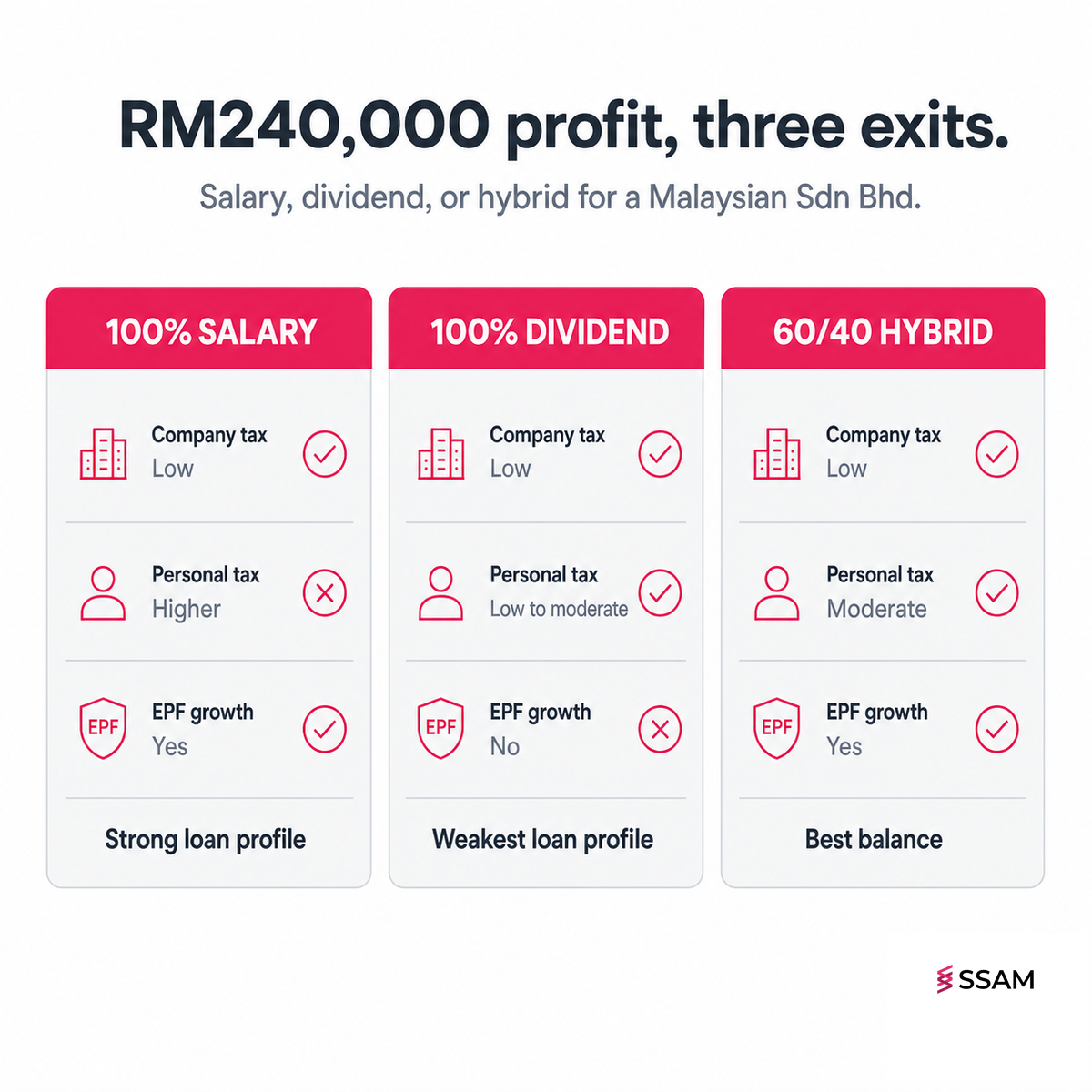 Sdn Bhd RM240,000 profit modelled as salary, dividend, and hybrid scenarios for Malaysian directors.
