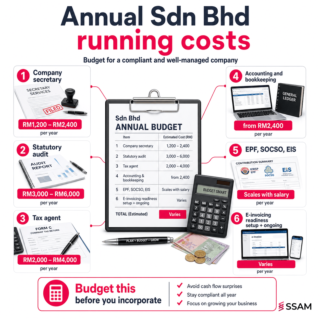 Sdn Bhd running cost breakdown for a Malaysian SME after converting from sole prop.