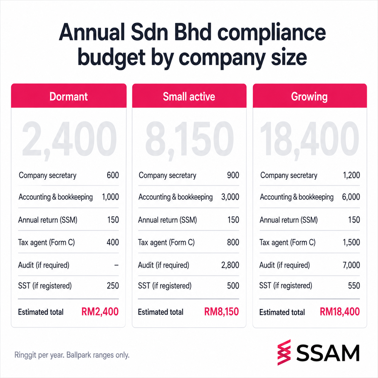 Sdn Bhd running cost Malaysia budget comparison across dormant, small active and growing companies.