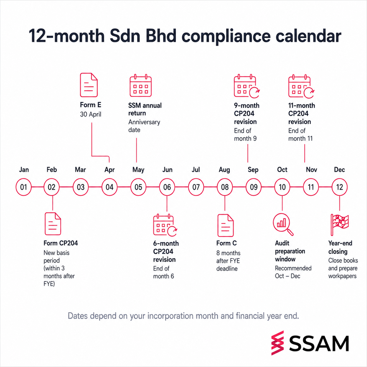 Sdn Bhd running cost Malaysia 12-month compliance calendar of SSM and LHDN deadlines.