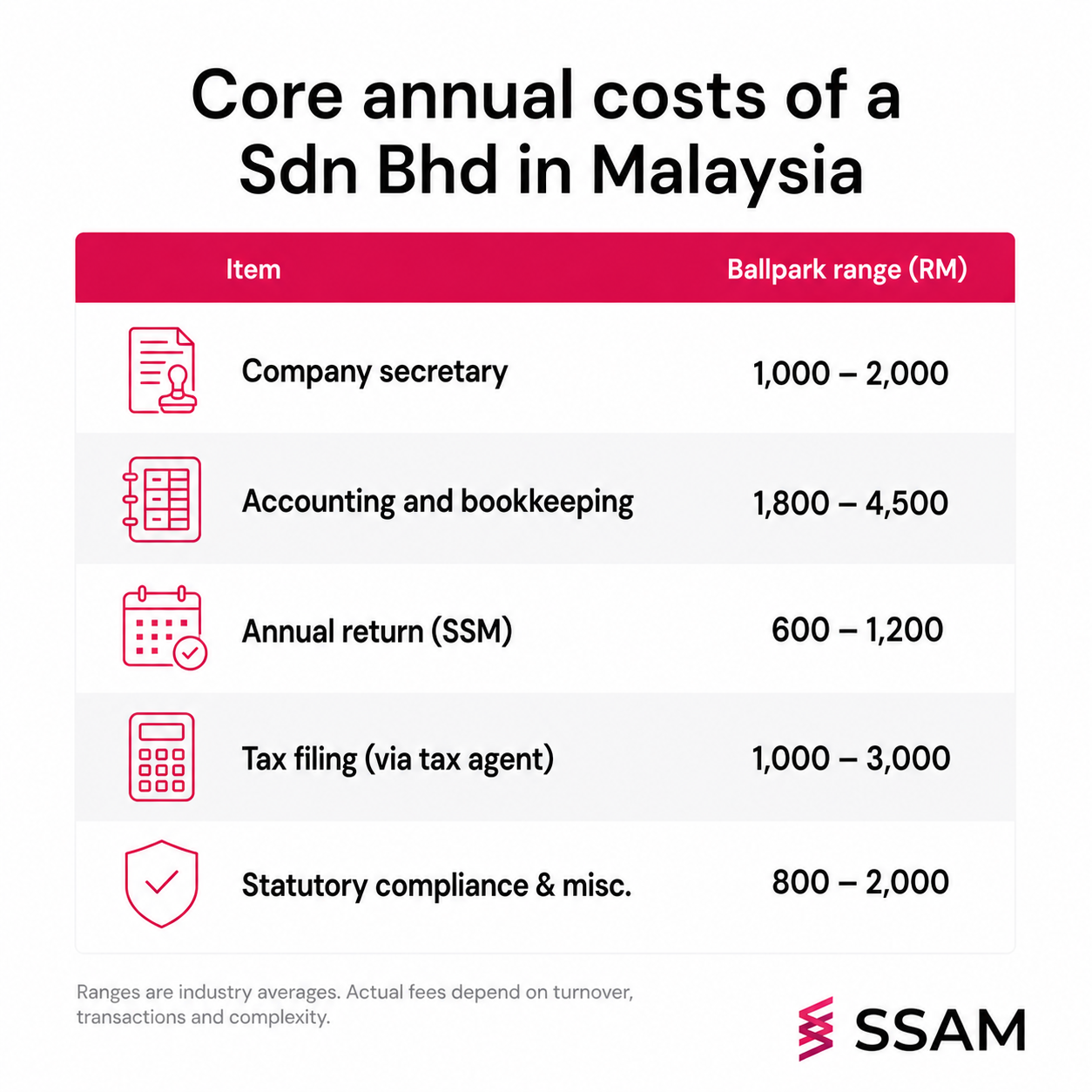 Sdn Bhd running cost Malaysia breakdown across secretary, audit, accounting and tax fees.
