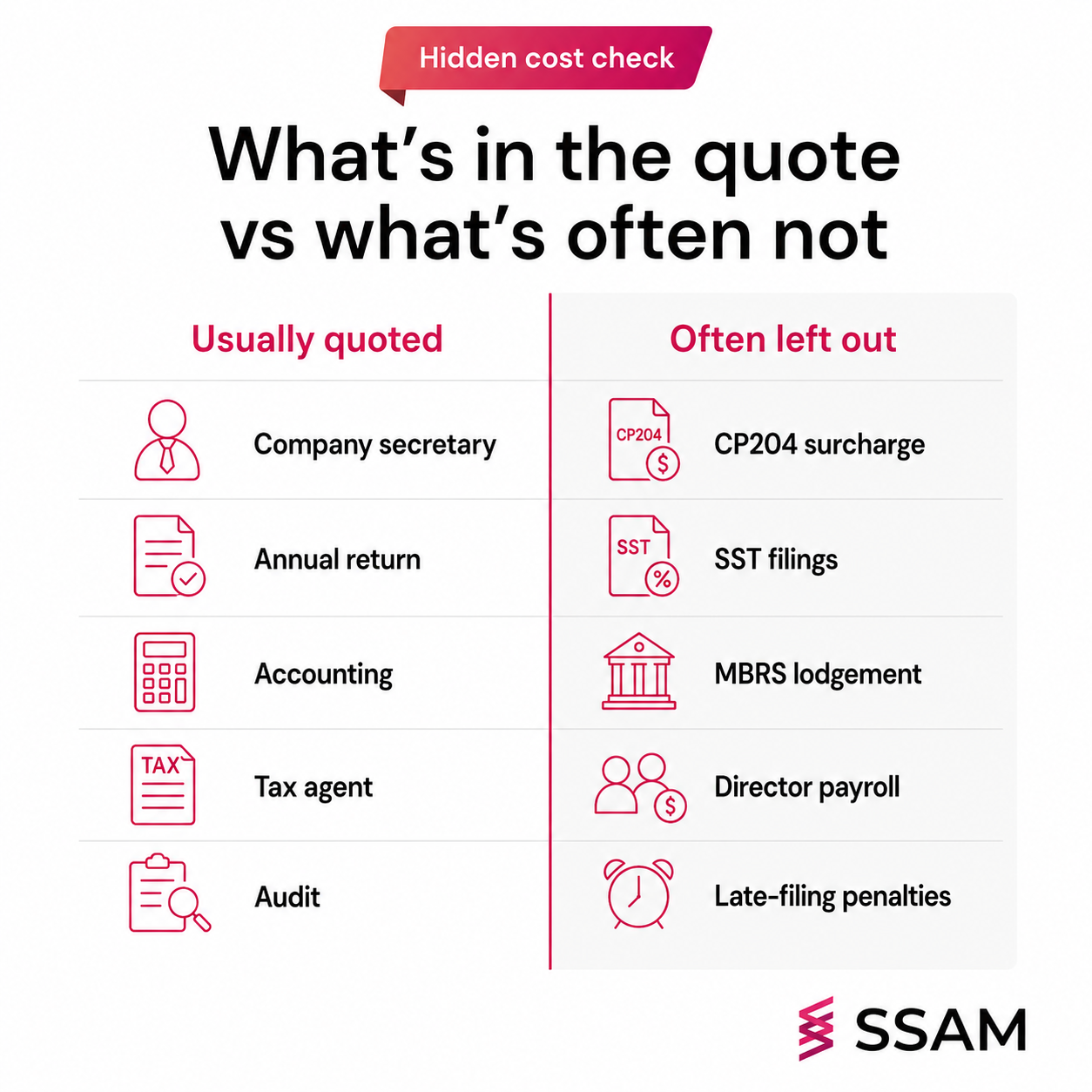 Sdn Bhd running cost Malaysia comparison of quoted fees versus hidden compliance costs.
