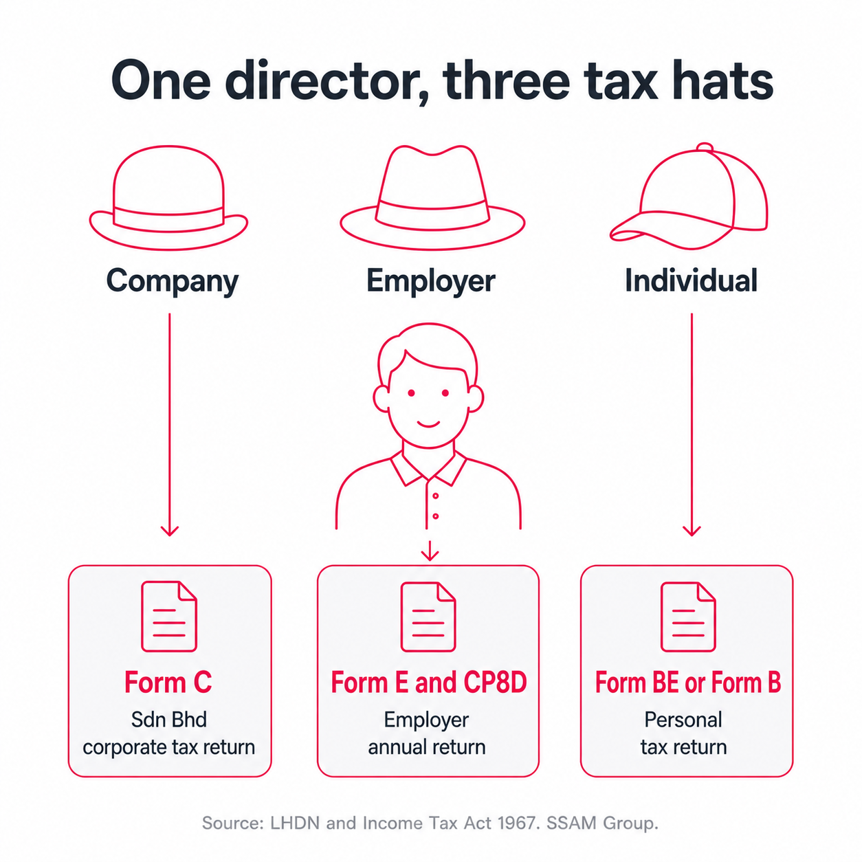 Form B Form C Form E Malaysia three-hat decision map for a Sdn Bhd director.