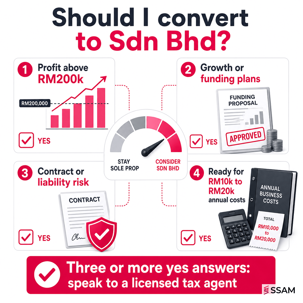 Sole prop vs Sdn Bhd tax Malaysia decision checklist for Malaysian SME owners.
