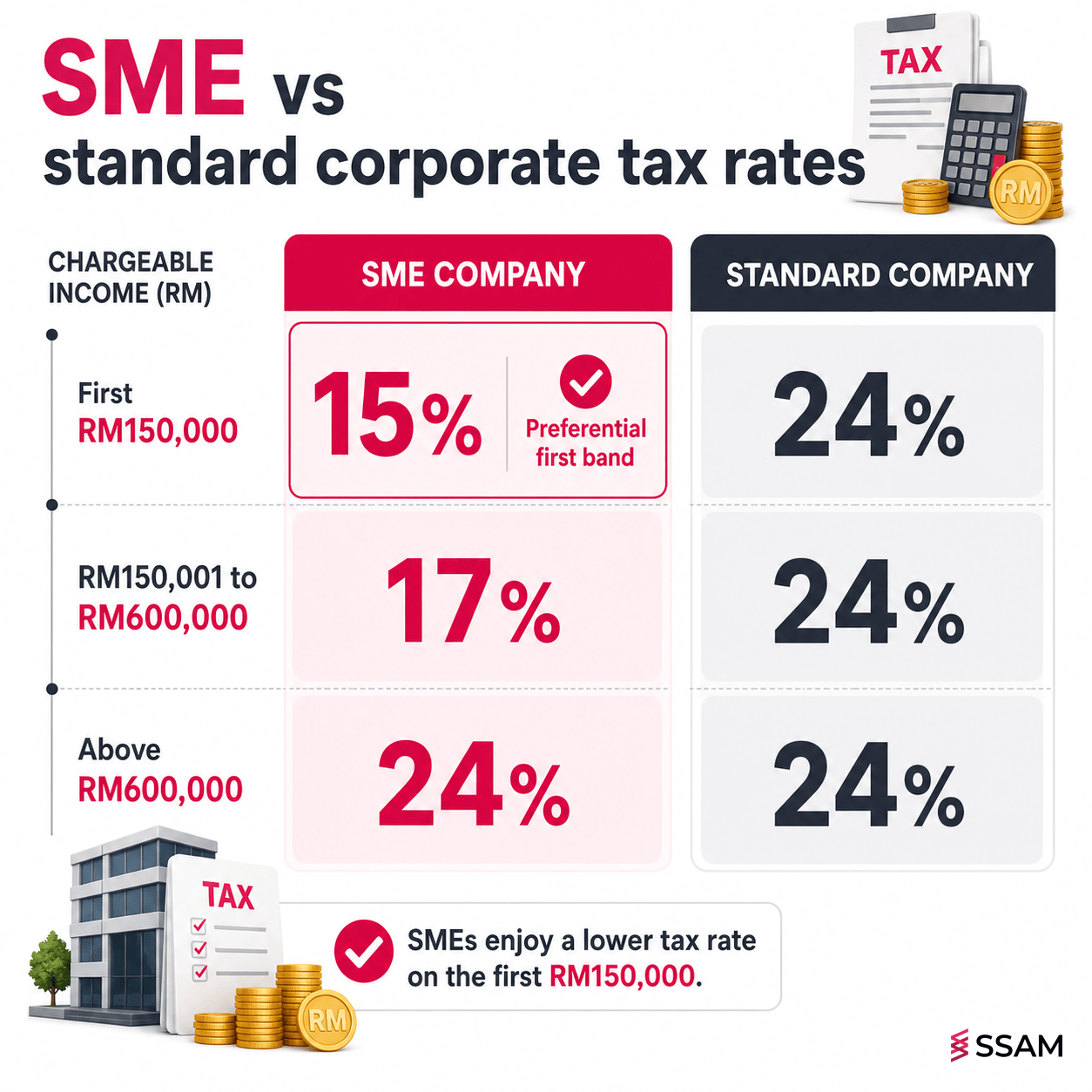 Comparison of SME and non-SME corporate tax rate bands in Malaysia