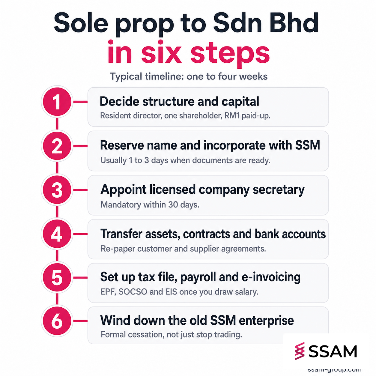 Sole prop vs Sdn Bhd tax Malaysia conversion roadmap with six steps for a Malaysian SME.