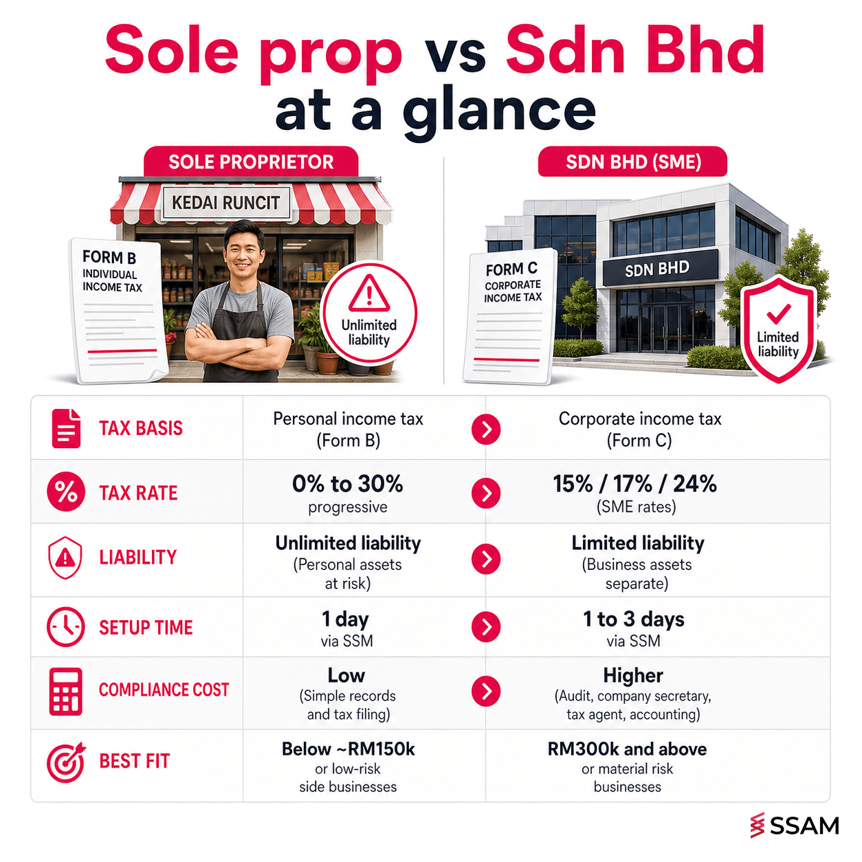 Sole prop vs Sdn Bhd tax Malaysia at-a-glance comparison of tax, liability, setup and compliance.