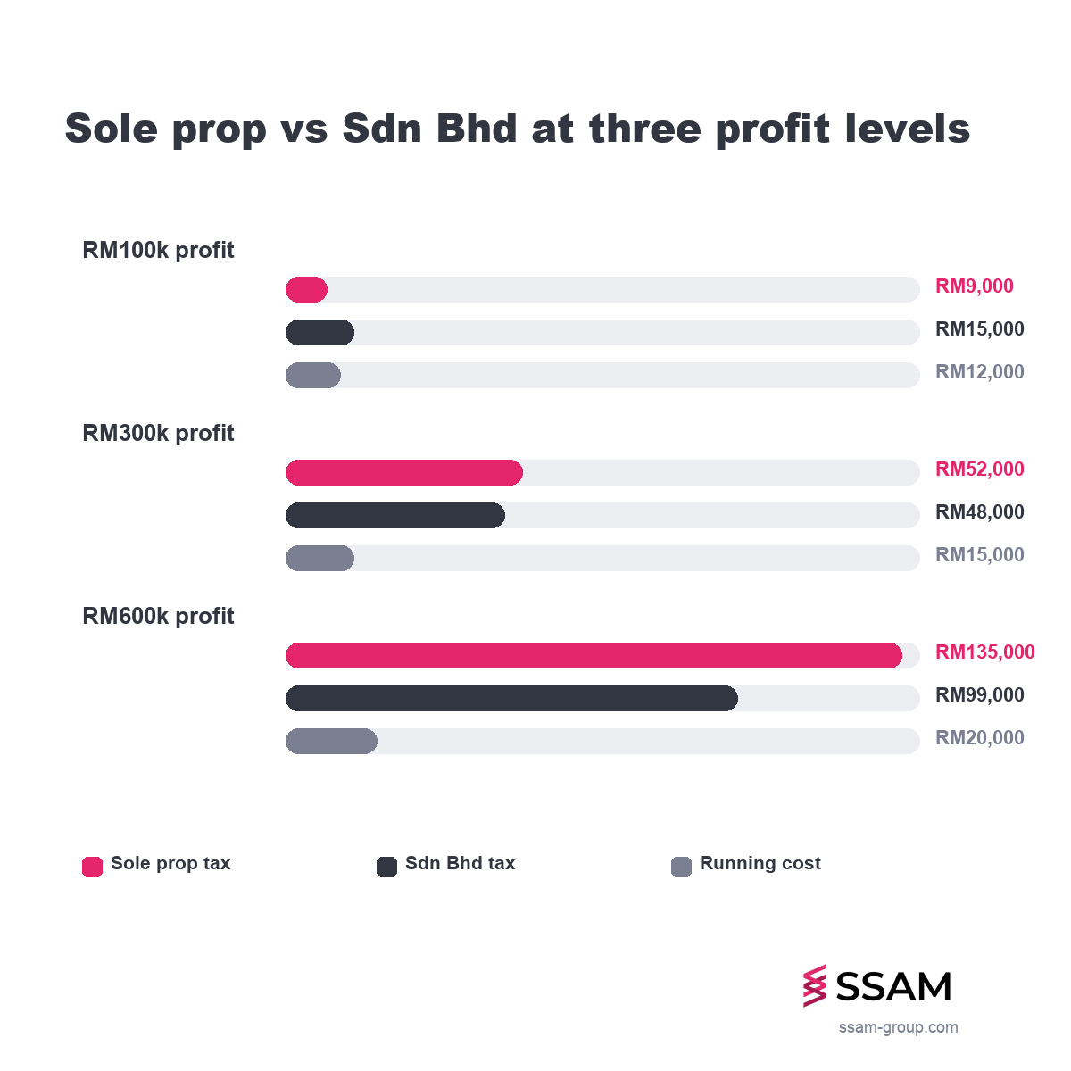 Sole prop vs Sdn Bhd tax Malaysia chart for RM100k, RM300k and RM600k profit scenarios.