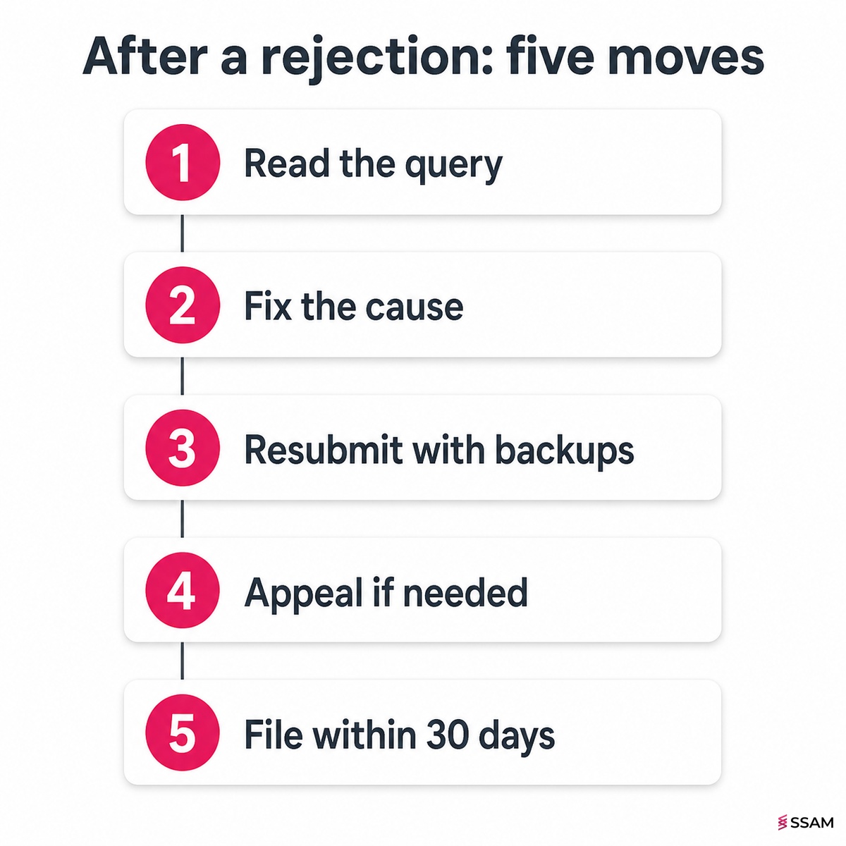 SSM company name rejection response steps, a five-step flow from reading the query to resubmitting within the approval window.