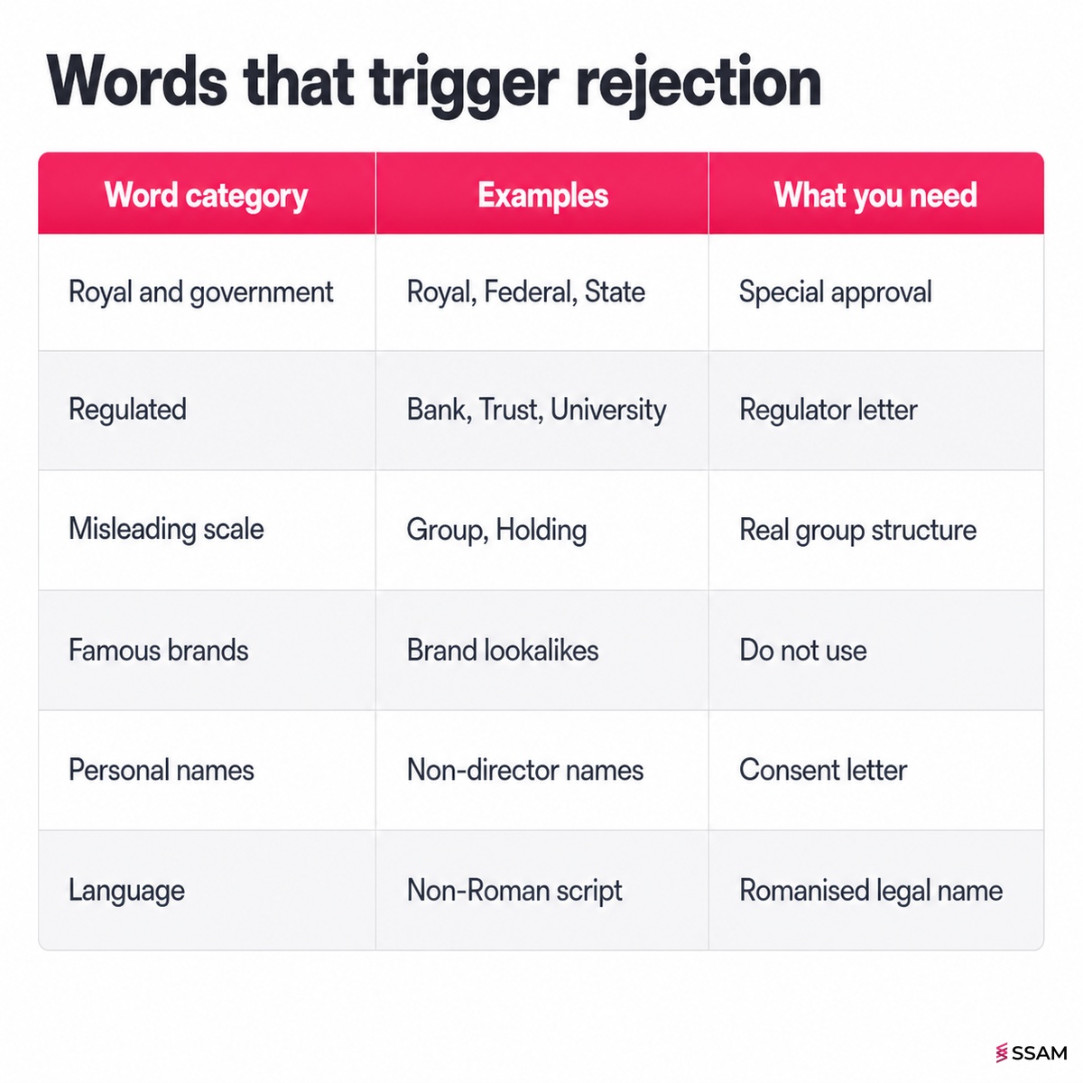SSM company name rejection table of restricted word categories, examples and what is needed for approval.