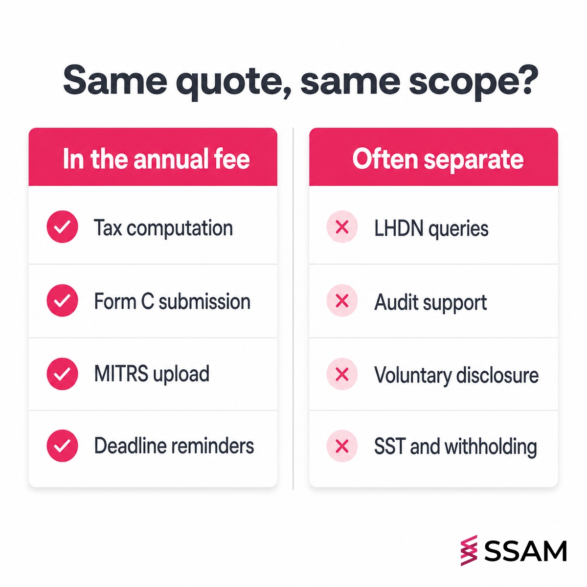 Tax agent fee Malaysia panel showing what an annual engagement includes versus the services commonly quoted separately.