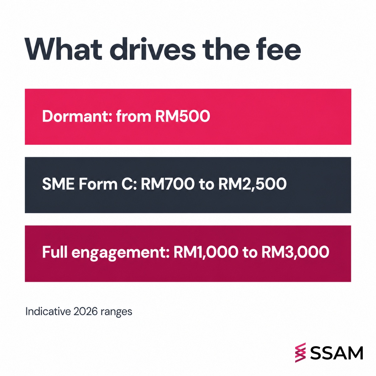 Tax agent fee Malaysia indicative ranges by company profile, from dormant companies through SME Form C filing to full annual engagements.