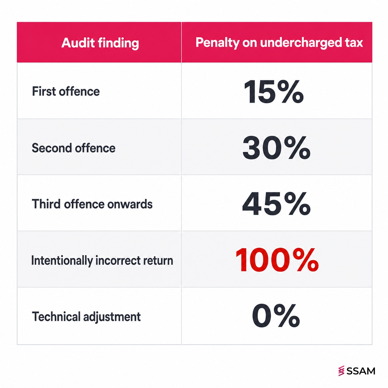 Tax audit Malaysia penalty rates table showing 15 to 45 percent tiers and 100 percent for intentional errors